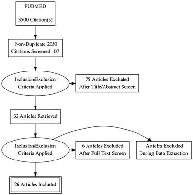 Acute Ankle Sprain Management: An Umbrella Review of Systematic Reviews
